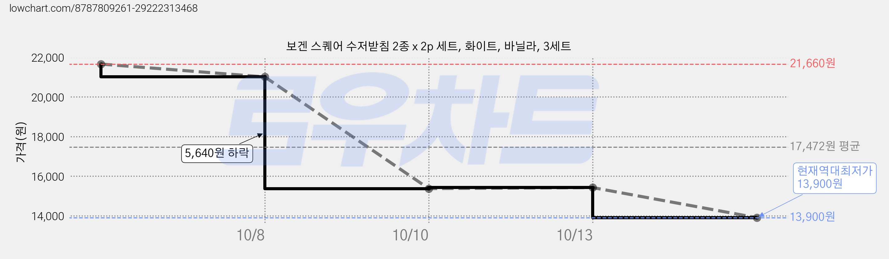 보겐 스퀘어 수저받침 2종 x 2p 세트, 화이트, 바닐라, 3세트 가격 변동 차트, 현재가 13,900원, 역대최저가