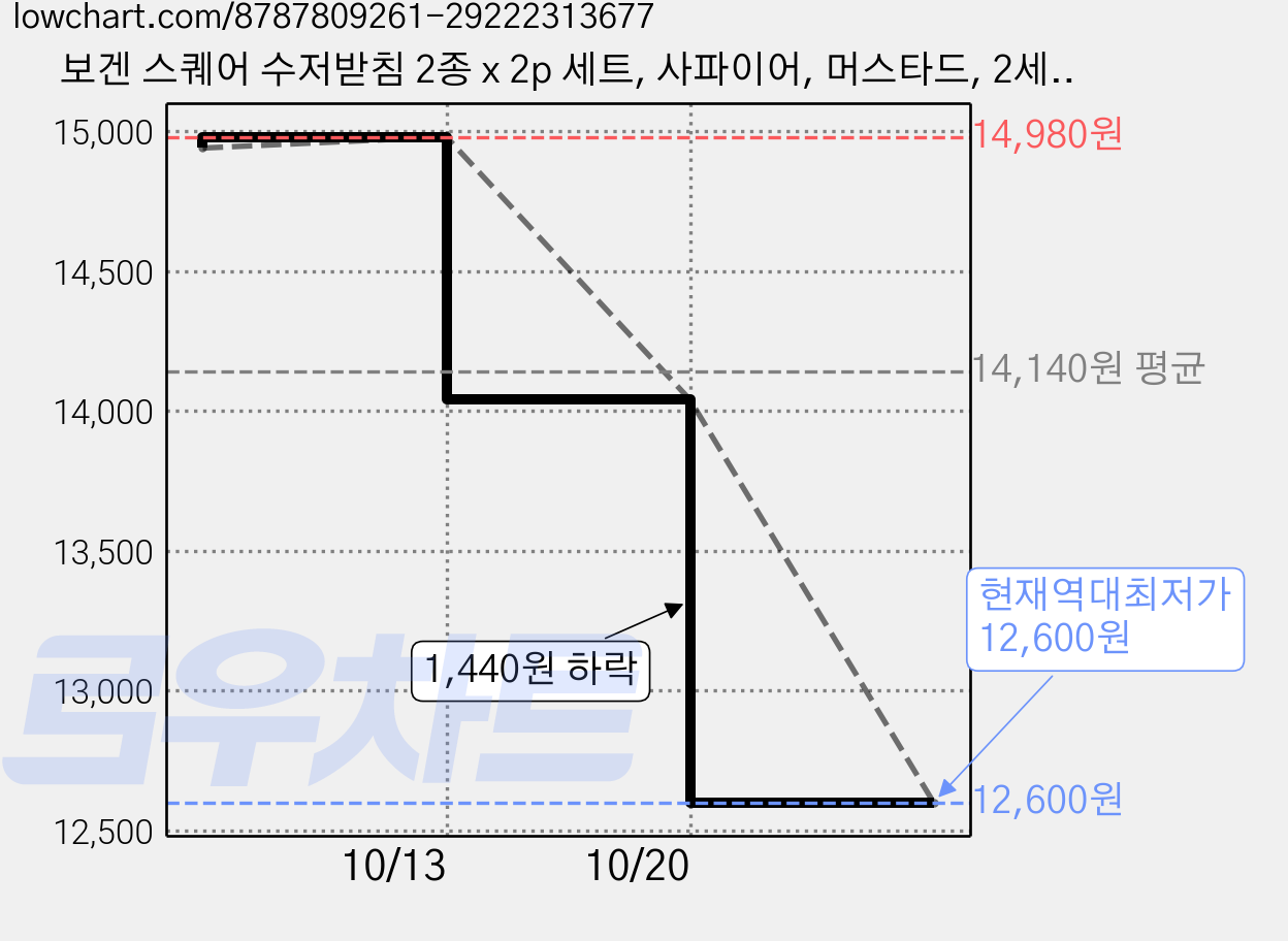 보겐 스퀘어 수저받침 2종 x 2p 세트, 사파이어, 머스타드, 2세트 가격 변동 차트, 현재가 12,600원, 역대최저가
