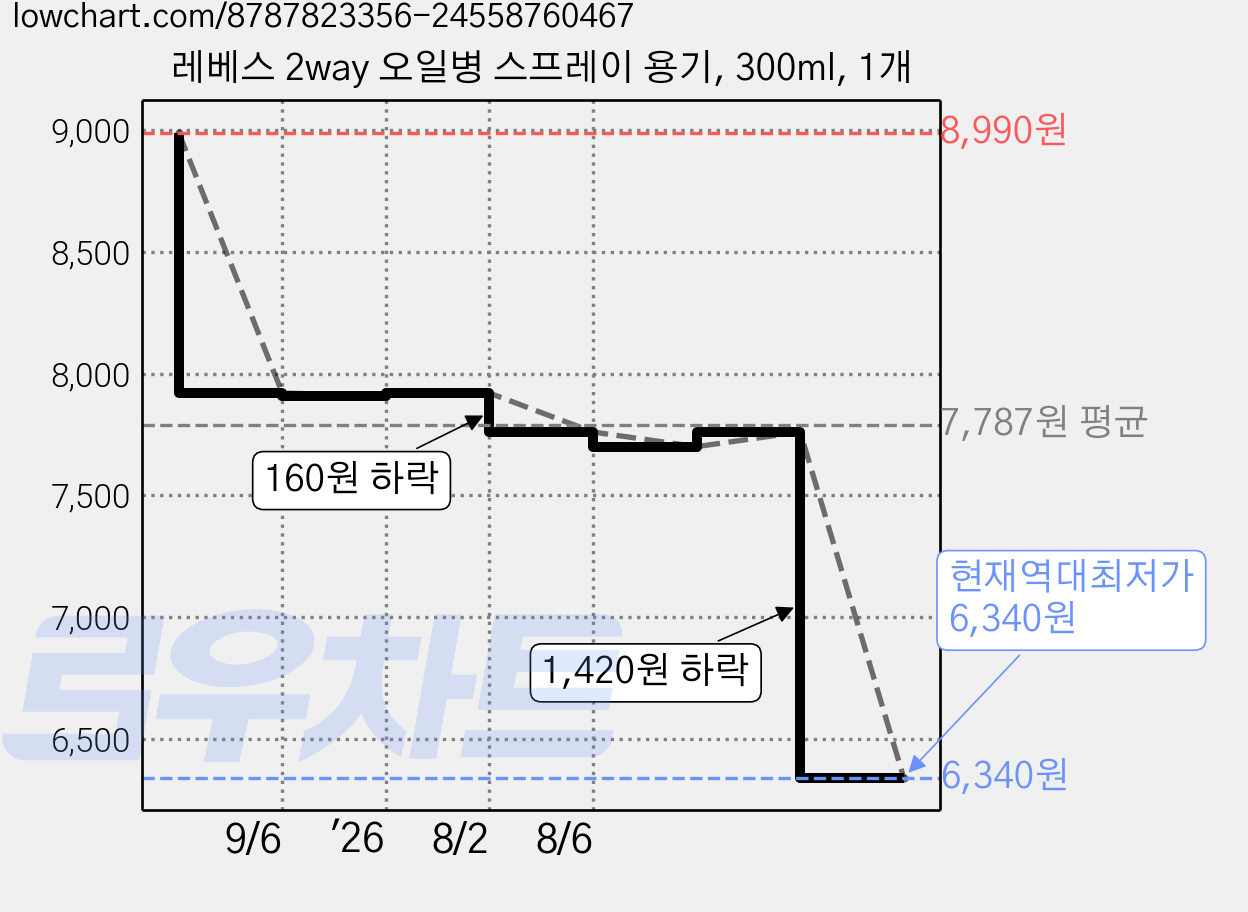 레베스 2way 오일병 스프레이 용기, 300ml, 1개 가격 변동 차트, 현재가 6,340원, 역대최저가