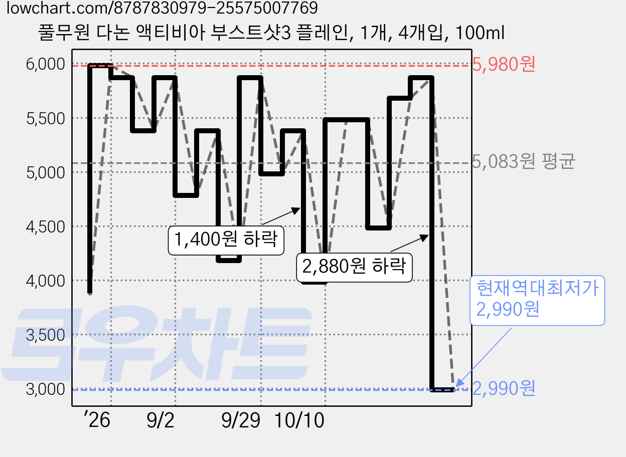 풀무원 다논 액티비아 부스트샷3 플레인, 1개, 4개입, 100ml 가격 변동 차트, 현재가 2,990원, 역대최저가