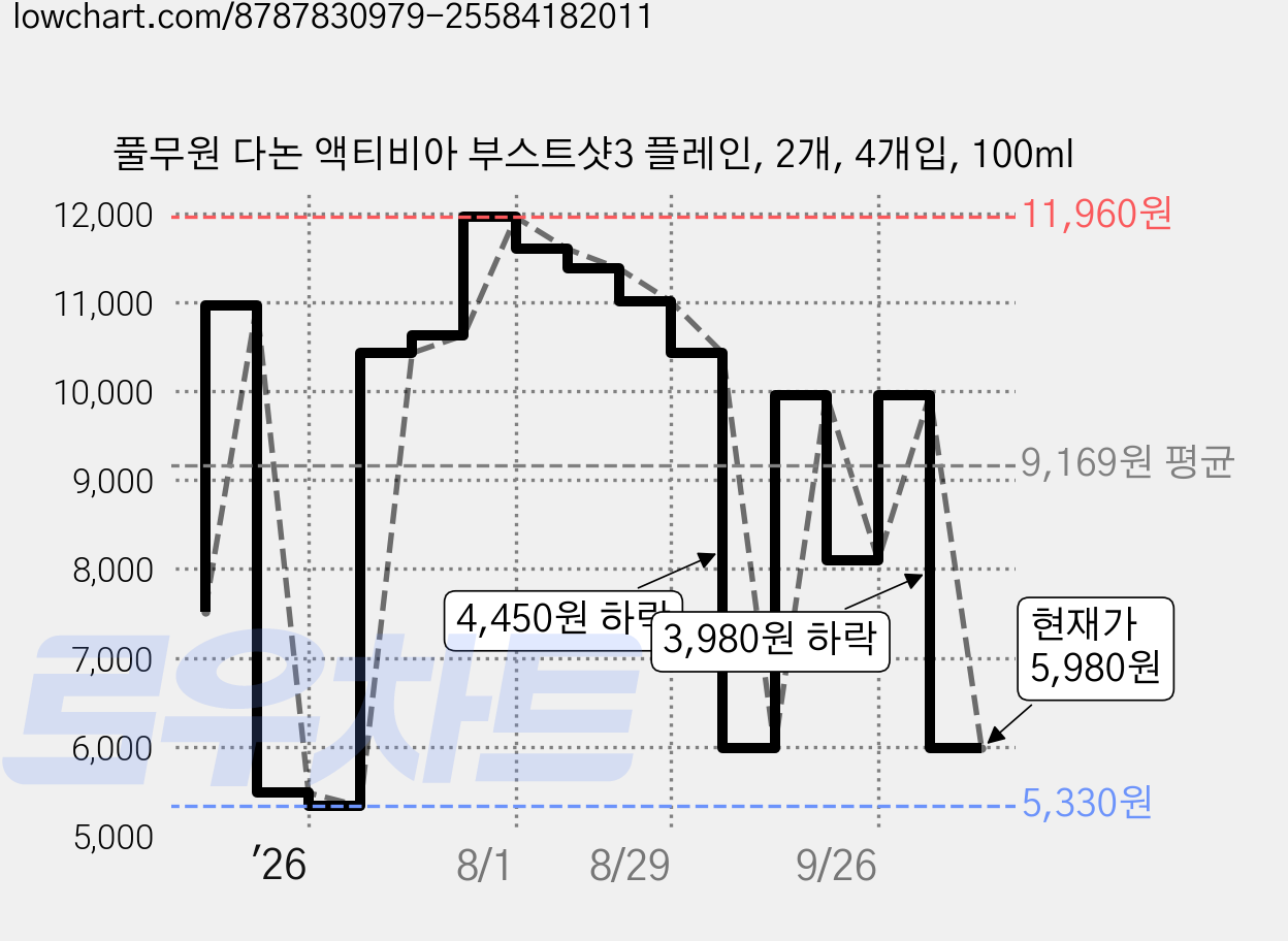 풀무원 다논 액티비아 부스트샷3 플레인, 2개, 4개입, 100ml 가격 변동 차트, 현재가 5,980원, 관측 최저가 5,330원