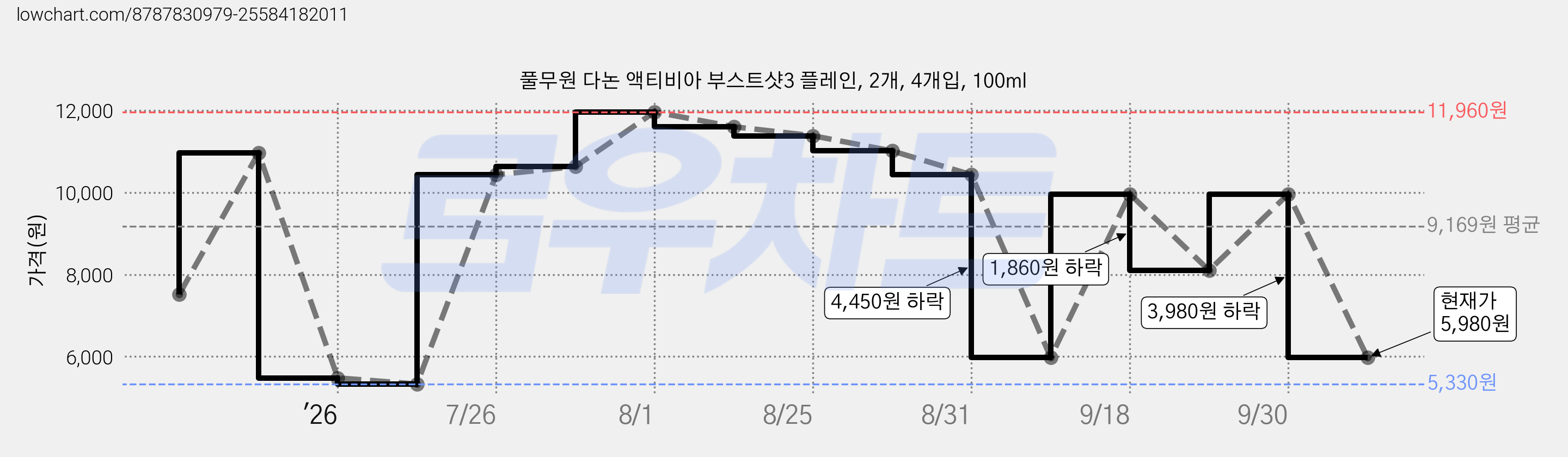 풀무원 다논 액티비아 부스트샷3 플레인, 2개, 4개입, 100ml 가격 변동 차트, 현재가 5,980원, 관측 최저가 5,330원