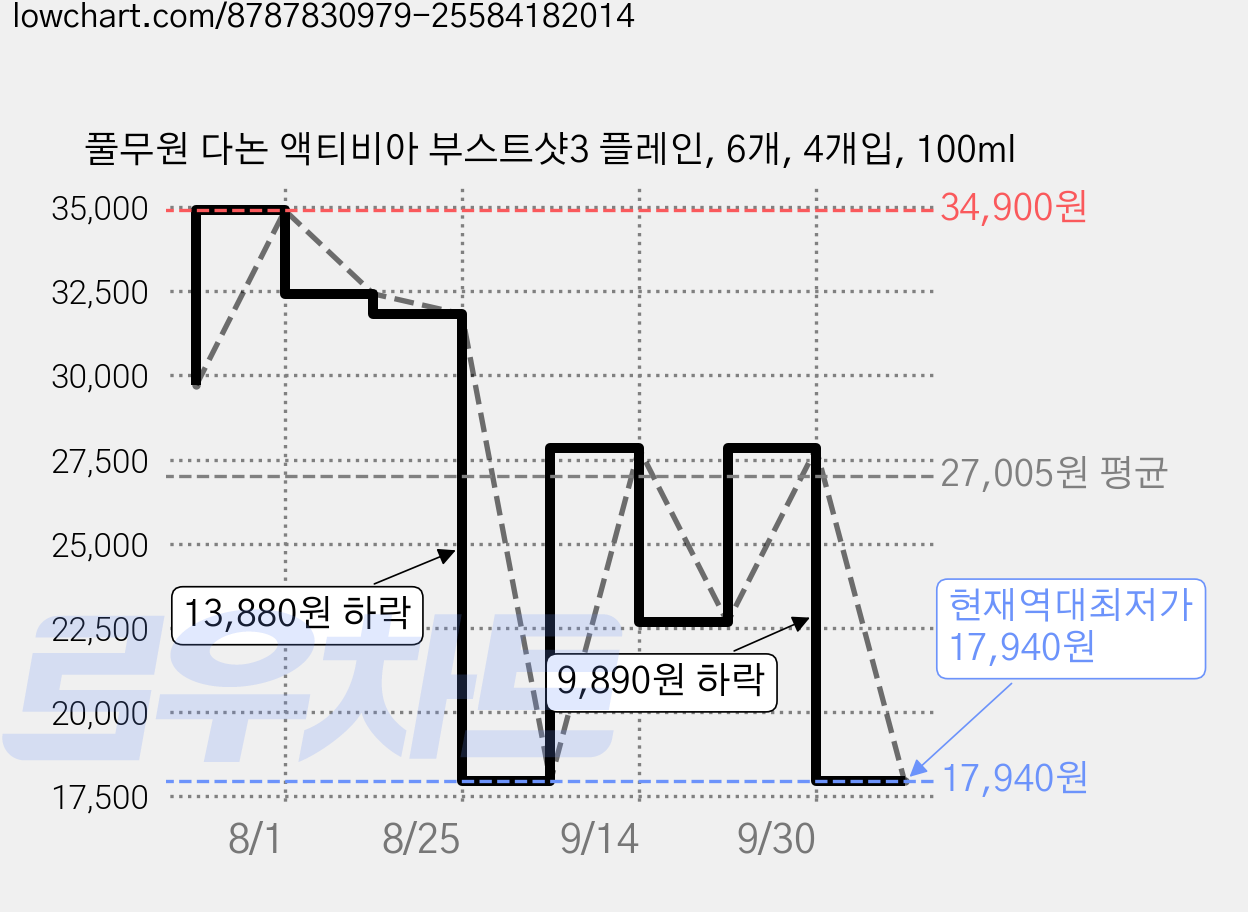 풀무원 다논 액티비아 부스트샷3 플레인, 6개, 4개입, 100ml 가격 변동 차트, 현재가 17,940원, 역대최저가