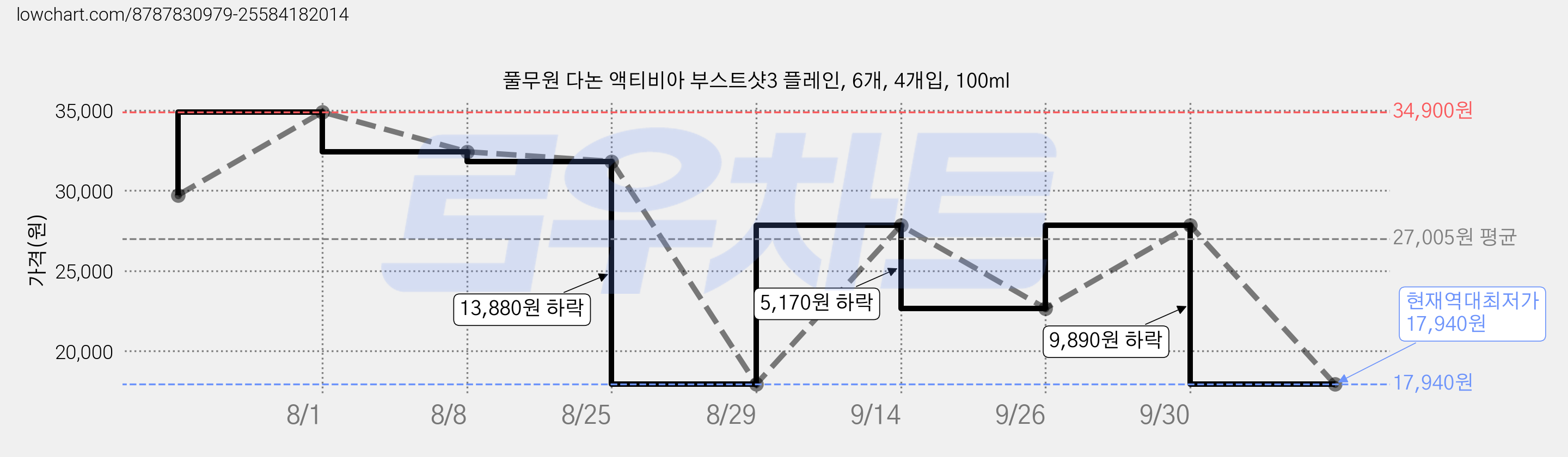 풀무원 다논 액티비아 부스트샷3 플레인, 6개, 4개입, 100ml 가격 변동 차트, 현재가 17,940원, 역대최저가