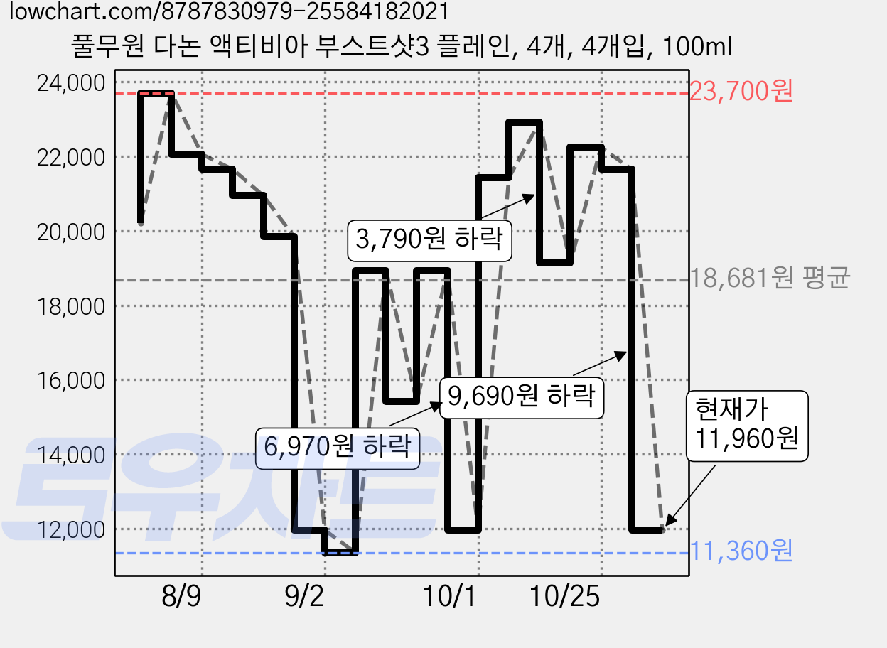 풀무원 다논 액티비아 부스트샷3 플레인, 4개, 4개입, 100ml 가격 변동 차트, 현재가 11,960원, 관측 최저가 11,360원