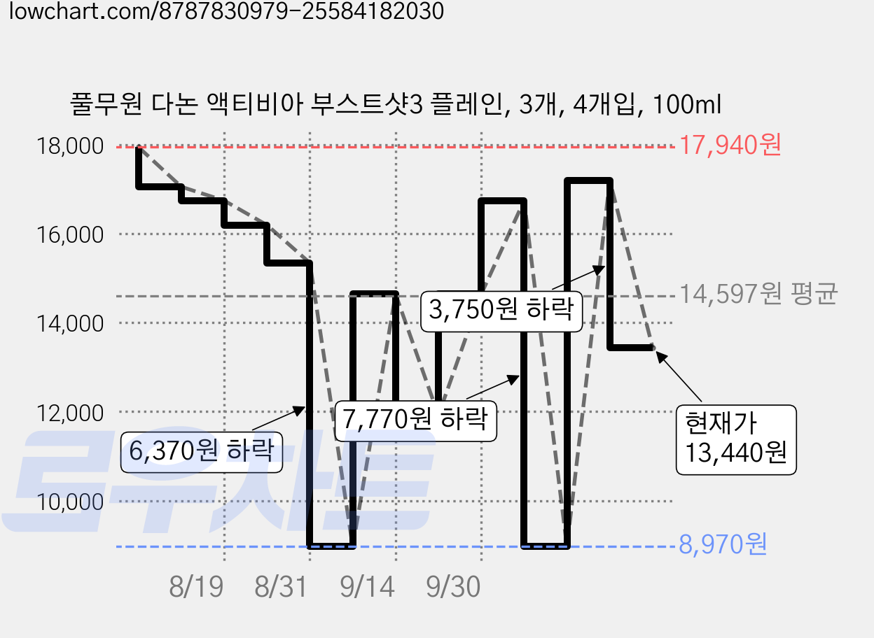 풀무원 다논 액티비아 부스트샷3 플레인, 3개, 4개입, 100ml 가격 변동 차트, 현재가 13,440원, 관측 최저가 8,970원