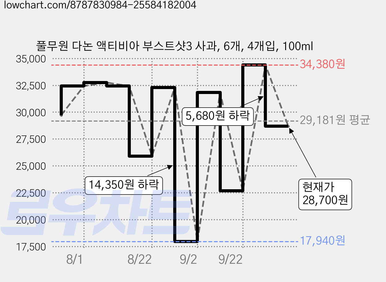 풀무원 다논 액티비아 부스트샷3 사과, 6개, 4개입, 100ml 가격 변동 차트, 현재가 28,700원, 관측 최저가 17,940원