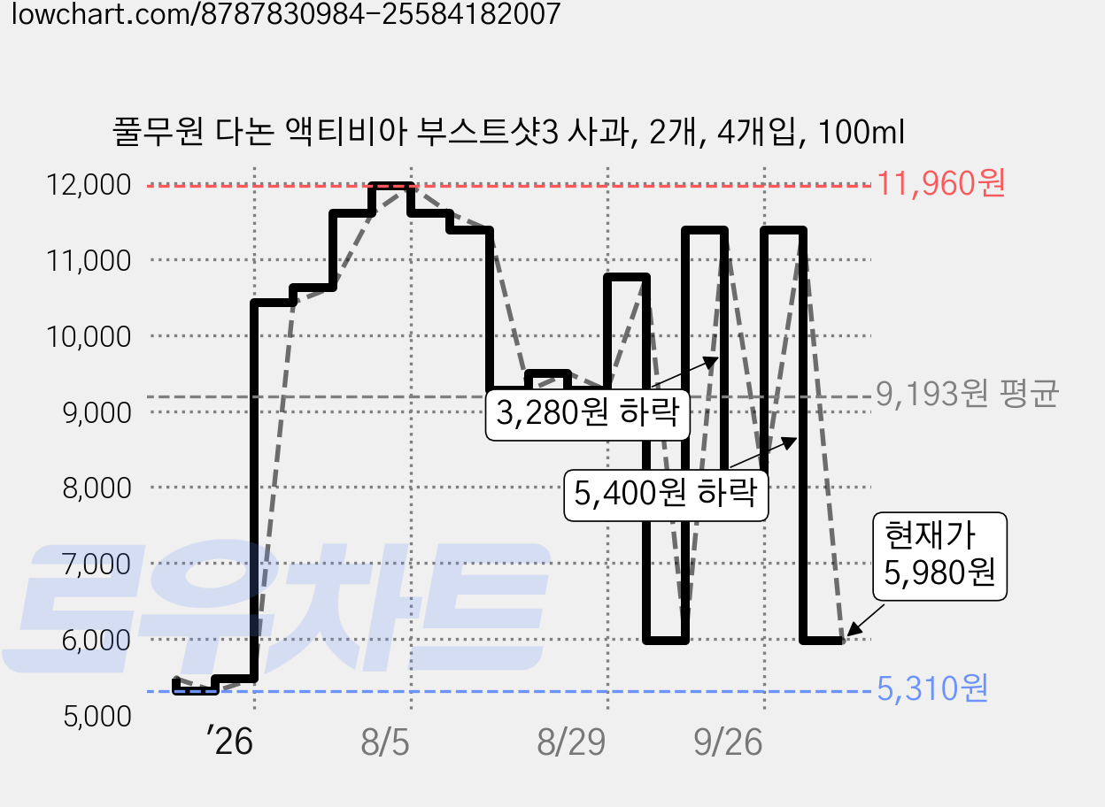 풀무원 다논 액티비아 부스트샷3 사과, 2개, 4개입, 100ml 가격 변동 차트, 현재가 5,980원, 관측 최저가 5,310원