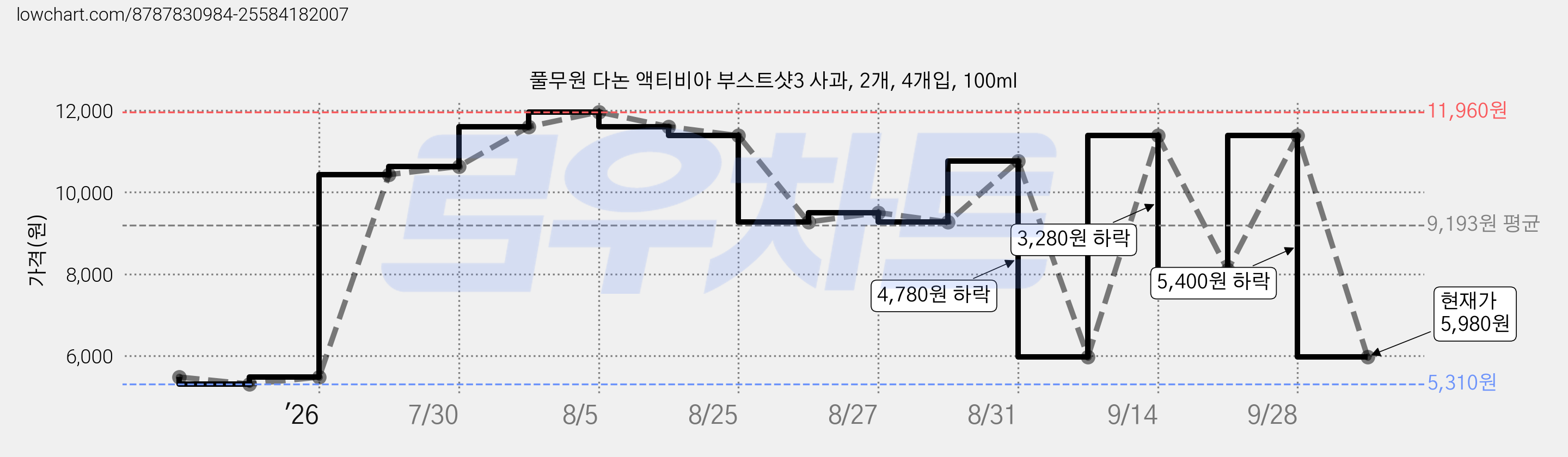 풀무원 다논 액티비아 부스트샷3 사과, 2개, 4개입, 100ml 가격 변동 차트, 현재가 5,980원, 관측 최저가 5,310원