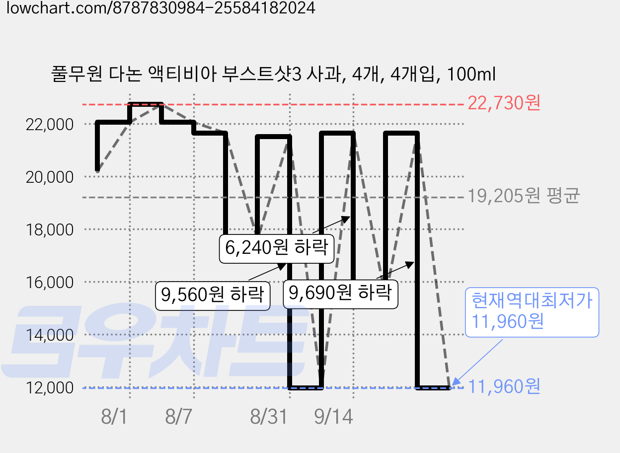 풀무원 다논 액티비아 부스트샷3 사과, 4개, 4개입, 100ml 가격 변동 차트, 현재가 11,960원, 역대최저가