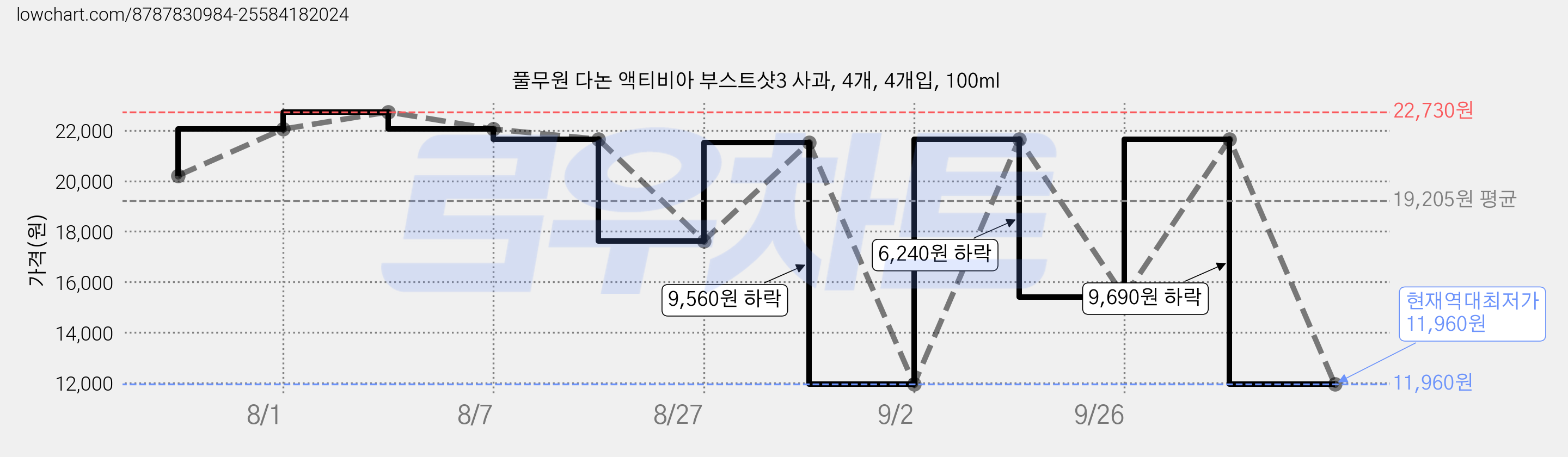 풀무원 다논 액티비아 부스트샷3 사과, 4개, 4개입, 100ml 가격 변동 차트, 현재가 11,960원, 역대최저가
