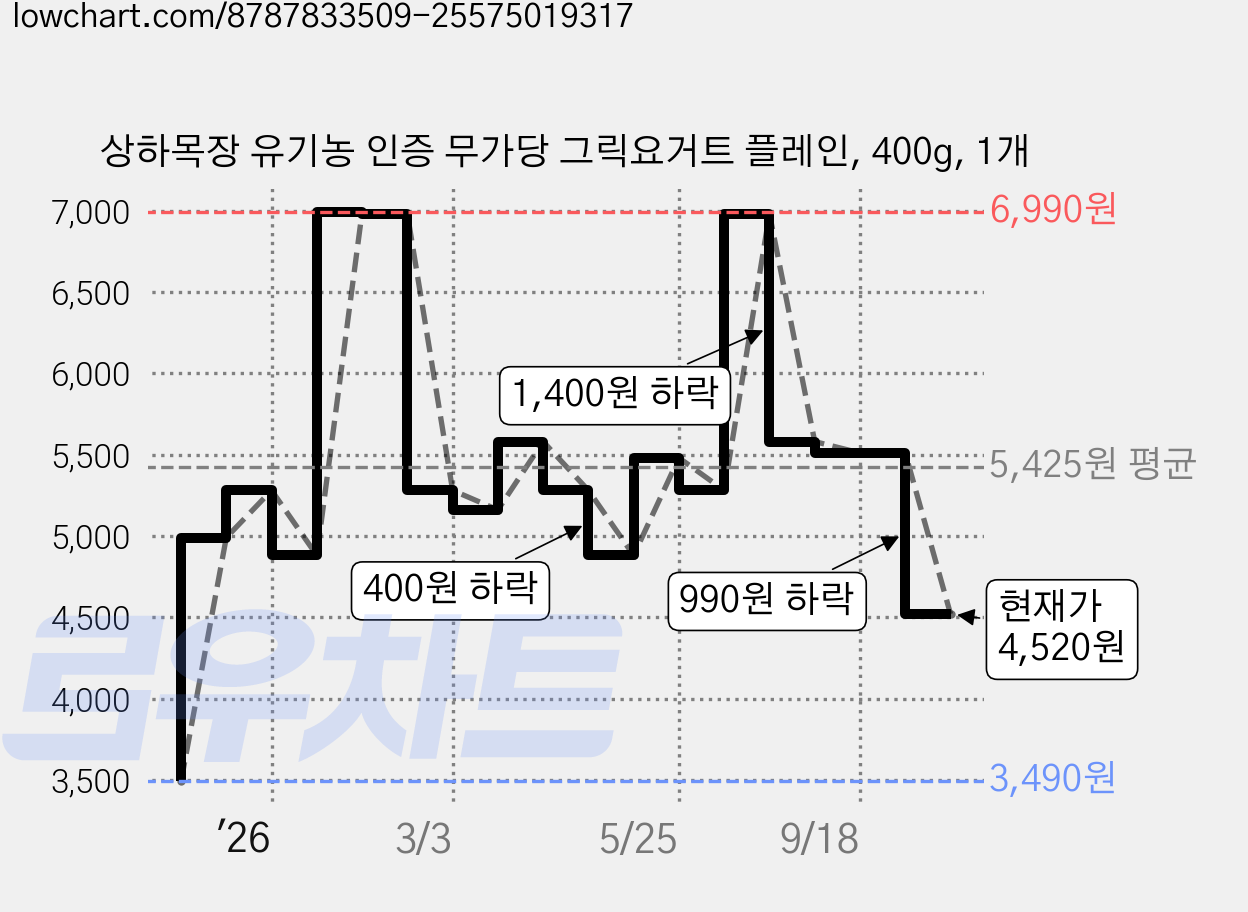 상하목장 유기농 인증 무가당 그릭요거트 플레인, 400g, 1개 가격 변동 차트, 현재가 4,520원, 관측 최저가 3,490원