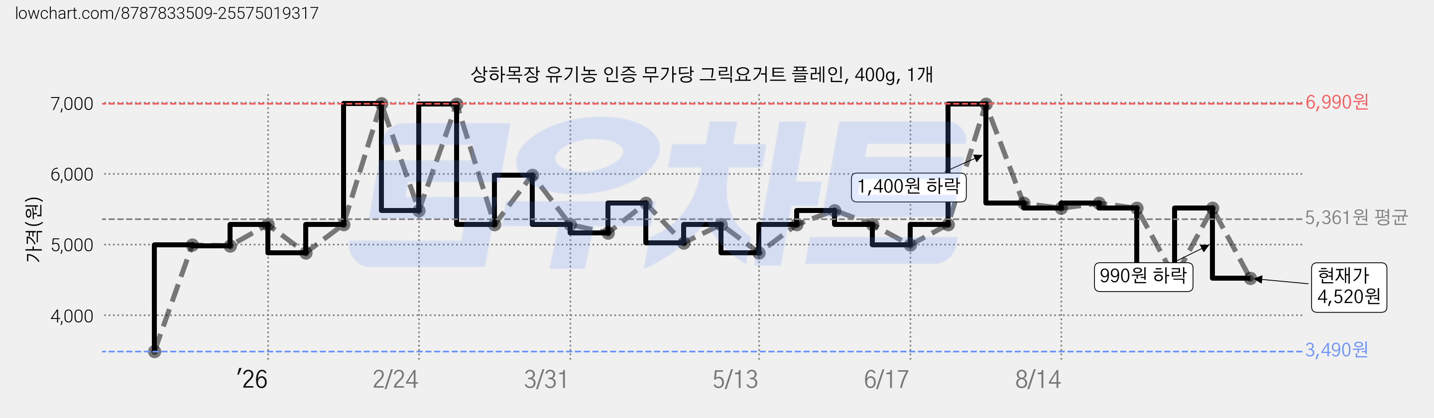 상하목장 유기농 인증 무가당 그릭요거트 플레인, 400g, 1개 가격 변동 차트, 현재가 4,520원, 관측 최저가 3,490원