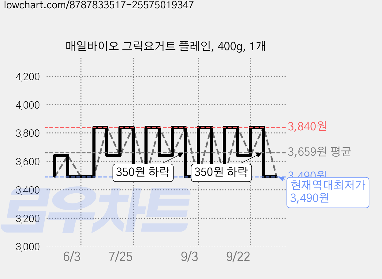 매일바이오 그릭요거트 플레인, 400g, 1개 가격 변동 차트, 현재가 3,490원, 역대최저가