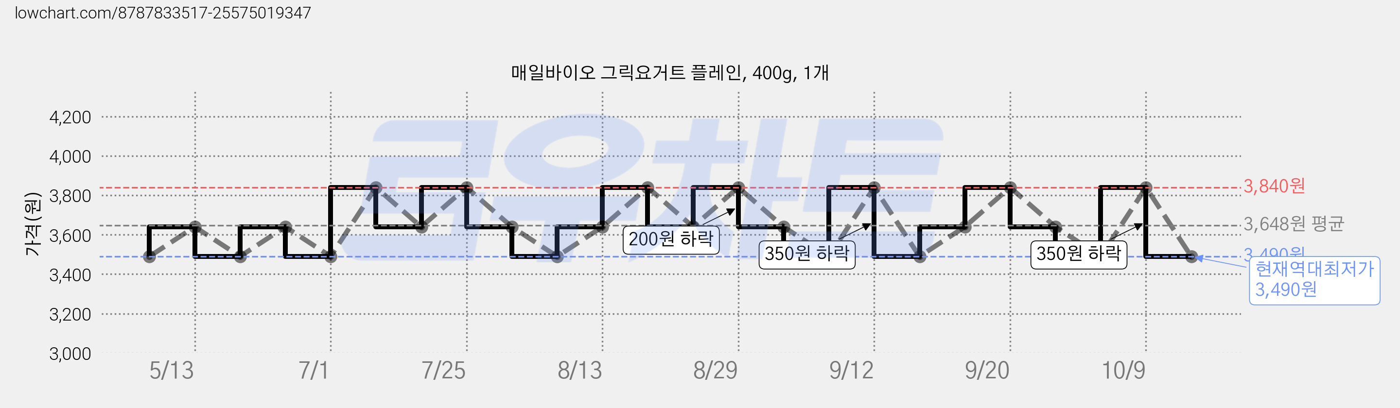 매일바이오 그릭요거트 플레인, 400g, 1개 가격 변동 차트, 현재가 3,490원, 역대최저가
