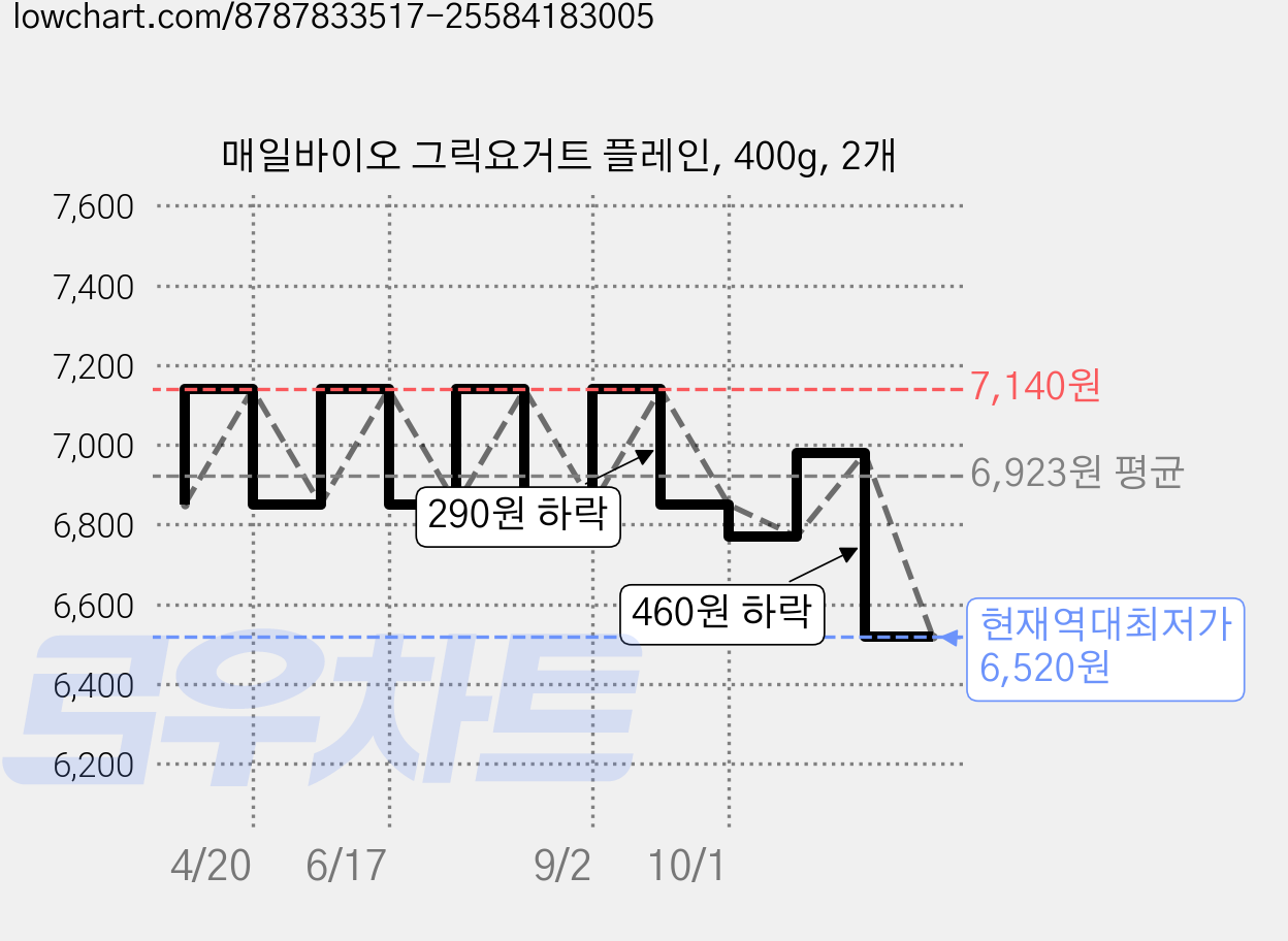 매일바이오 그릭요거트 플레인, 400g, 2개 가격 변동 차트, 현재가 6,520원, 역대최저가