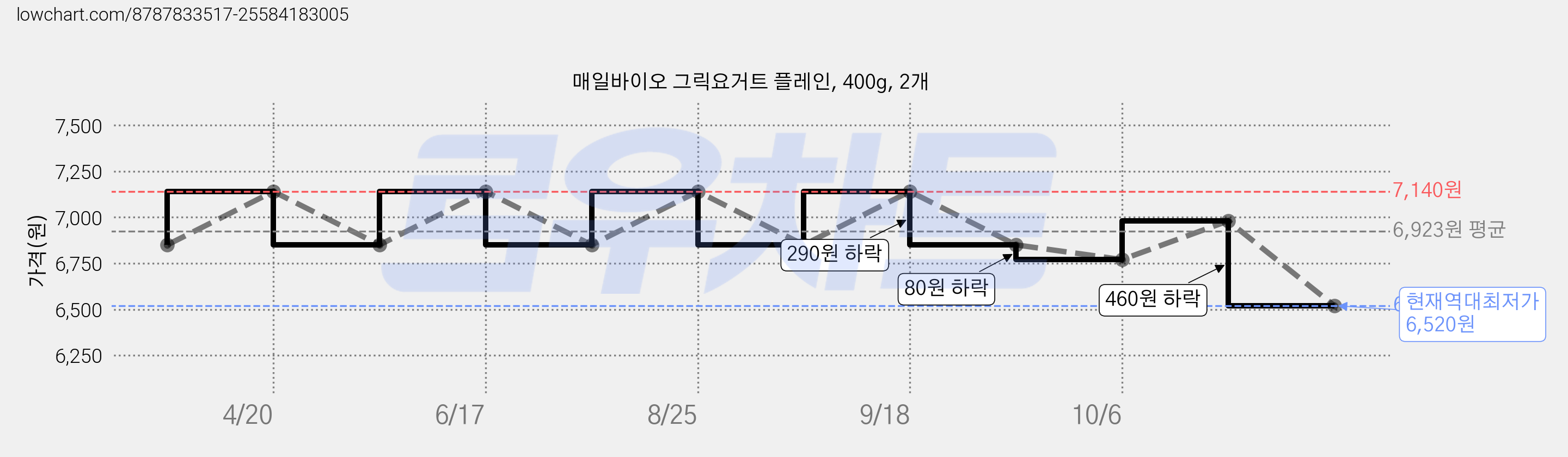매일바이오 그릭요거트 플레인, 400g, 2개 가격 변동 차트, 현재가 6,520원, 역대최저가