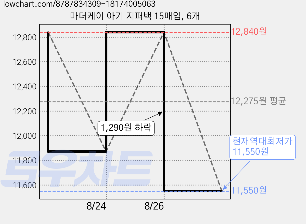 마더케이 아기 지퍼백 15매입, 6개 가격 변동 차트, 현재가 11,550원, 역대최저가