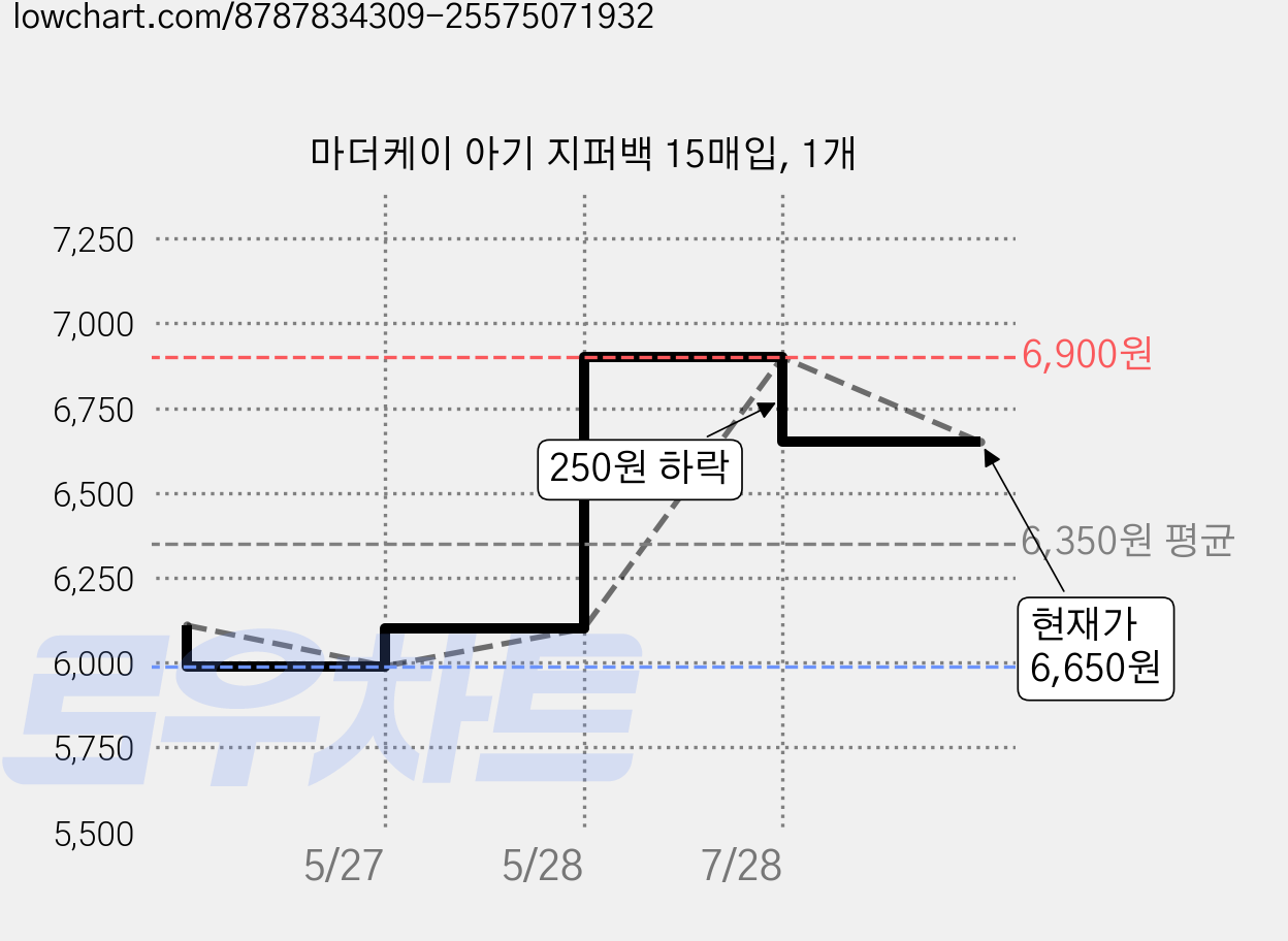 마더케이 아기 지퍼백 15매입, 1개 가격 변동 차트, 현재가 6,650원, 관측 최저가 5,990원