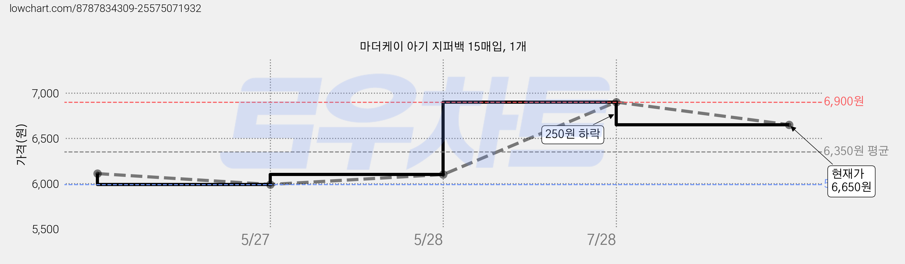 마더케이 아기 지퍼백 15매입, 1개 가격 변동 차트, 현재가 6,650원, 관측 최저가 5,990원