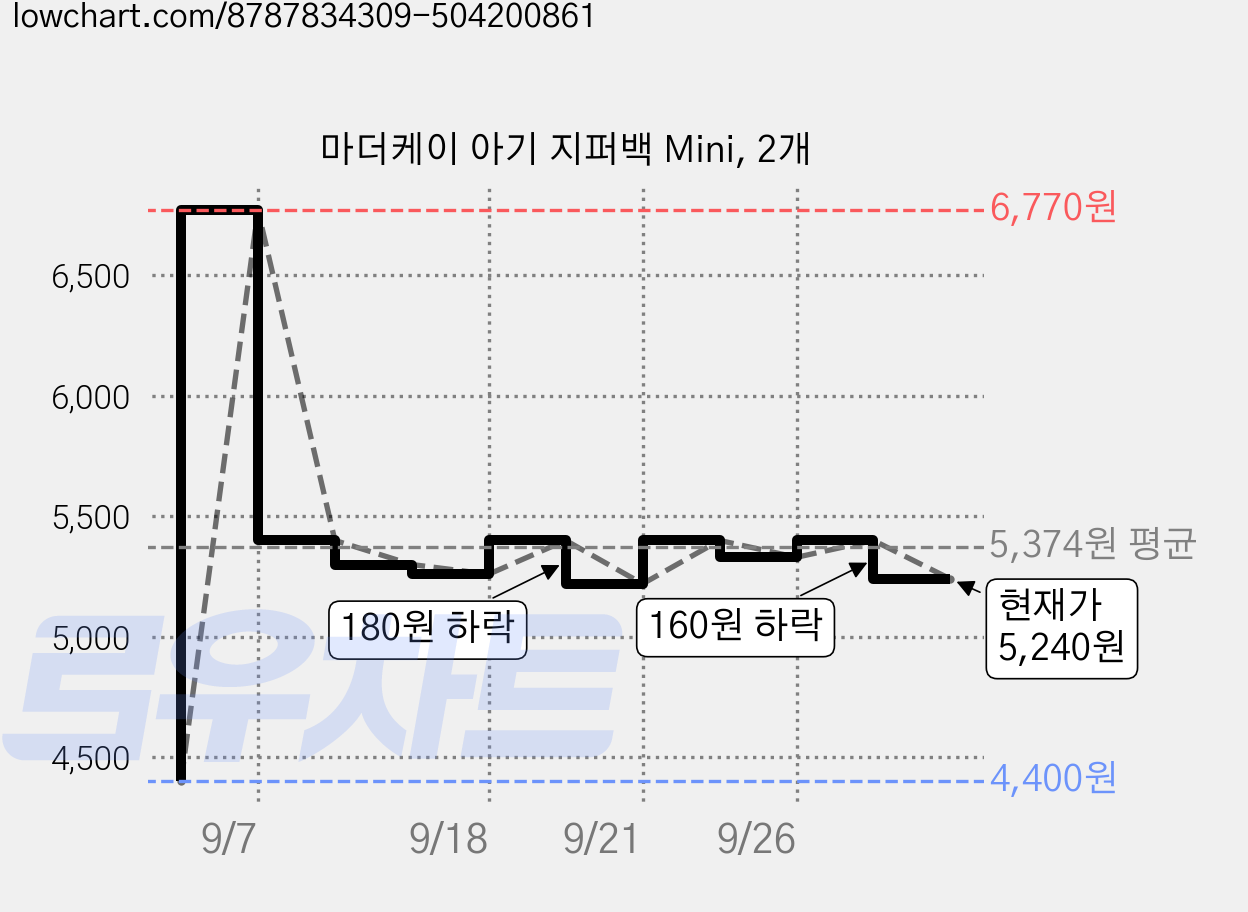 마더케이 아기 지퍼백 Mini, 2개 가격 변동 차트, 현재가 5,240원, 관측 최저가 4,400원
