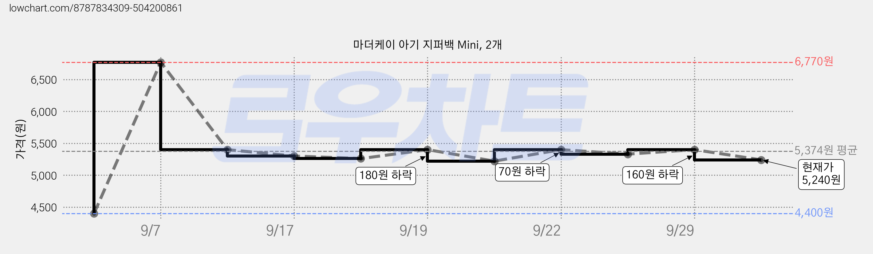 마더케이 아기 지퍼백 Mini, 2개 가격 변동 차트, 현재가 5,240원, 관측 최저가 4,400원