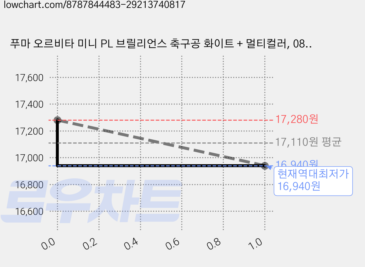 푸마 오르비타 미니 PL 브릴리언스 축구공 화이트 + 멀티컬러, 08472101, 2개 가격 변동 차트, 현재가 16,940원, 역대최저가