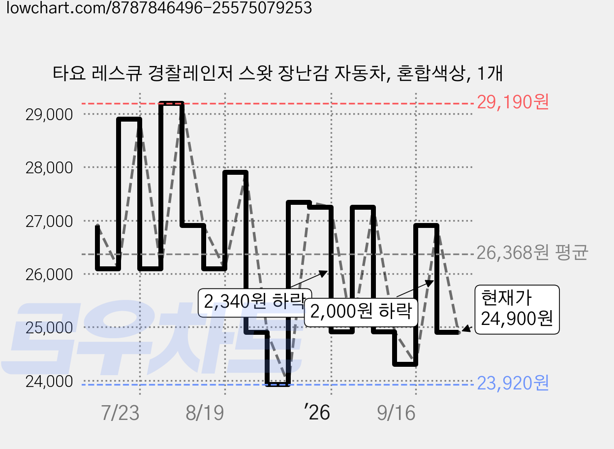타요 레스큐 경찰레인저 스왓 장난감 자동차, 혼합색상, 1개 가격 변동 차트, 현재가 24,900원, 관측 최저가 23,920원