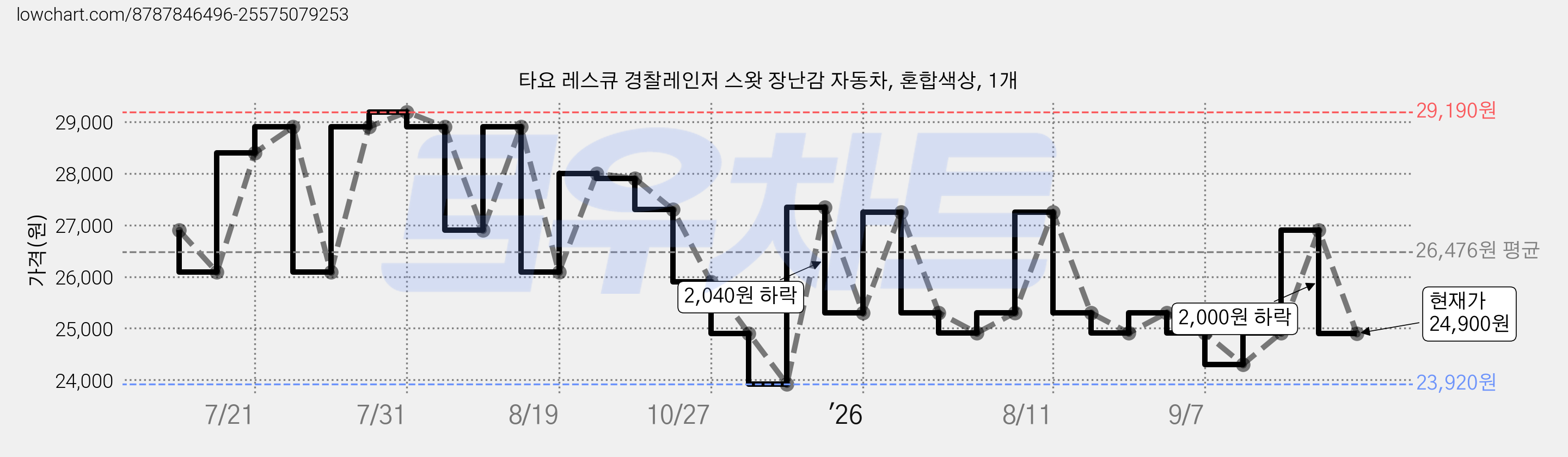 타요 레스큐 경찰레인저 스왓 장난감 자동차, 혼합색상, 1개 가격 변동 차트, 현재가 24,900원, 관측 최저가 23,920원