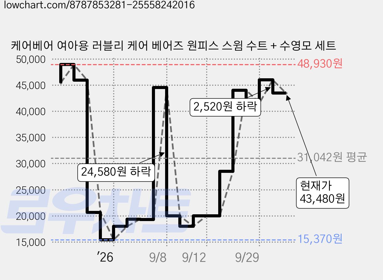 케어베어 여아용 러블리 케어 베어즈 원피스 스윔 수트 + 수영모 세트 가격 변동 차트, 현재가 43,480원, 관측 최저가 15,370원
