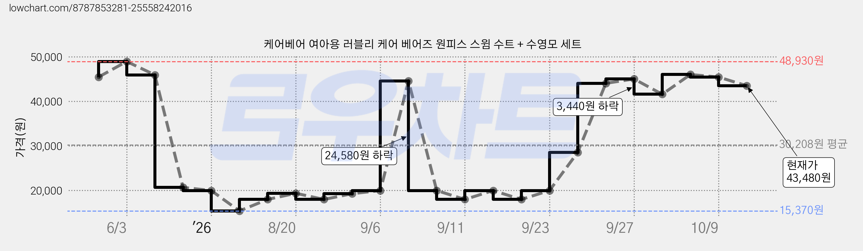 케어베어 여아용 러블리 케어 베어즈 원피스 스윔 수트 + 수영모 세트 가격 변동 차트, 현재가 43,480원, 관측 최저가 15,370원