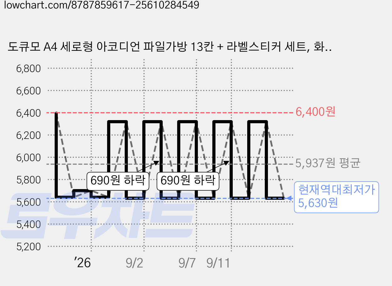 도큐모 A4 세로형 아코디언 파일가방 13칸 + 라벨스티커 세트, 화이트, 1세트 가격 변동 차트, 현재가 5,630원, 역대최저가