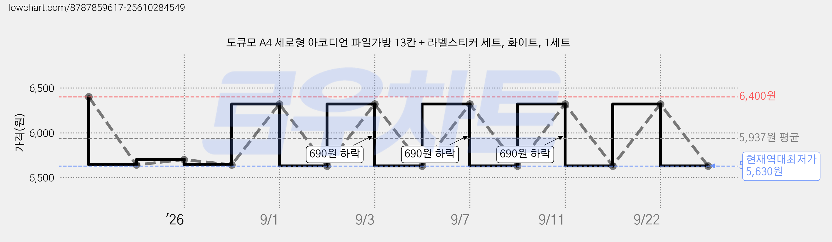 도큐모 A4 세로형 아코디언 파일가방 13칸 + 라벨스티커 세트, 화이트, 1세트 가격 변동 차트, 현재가 5,630원, 역대최저가