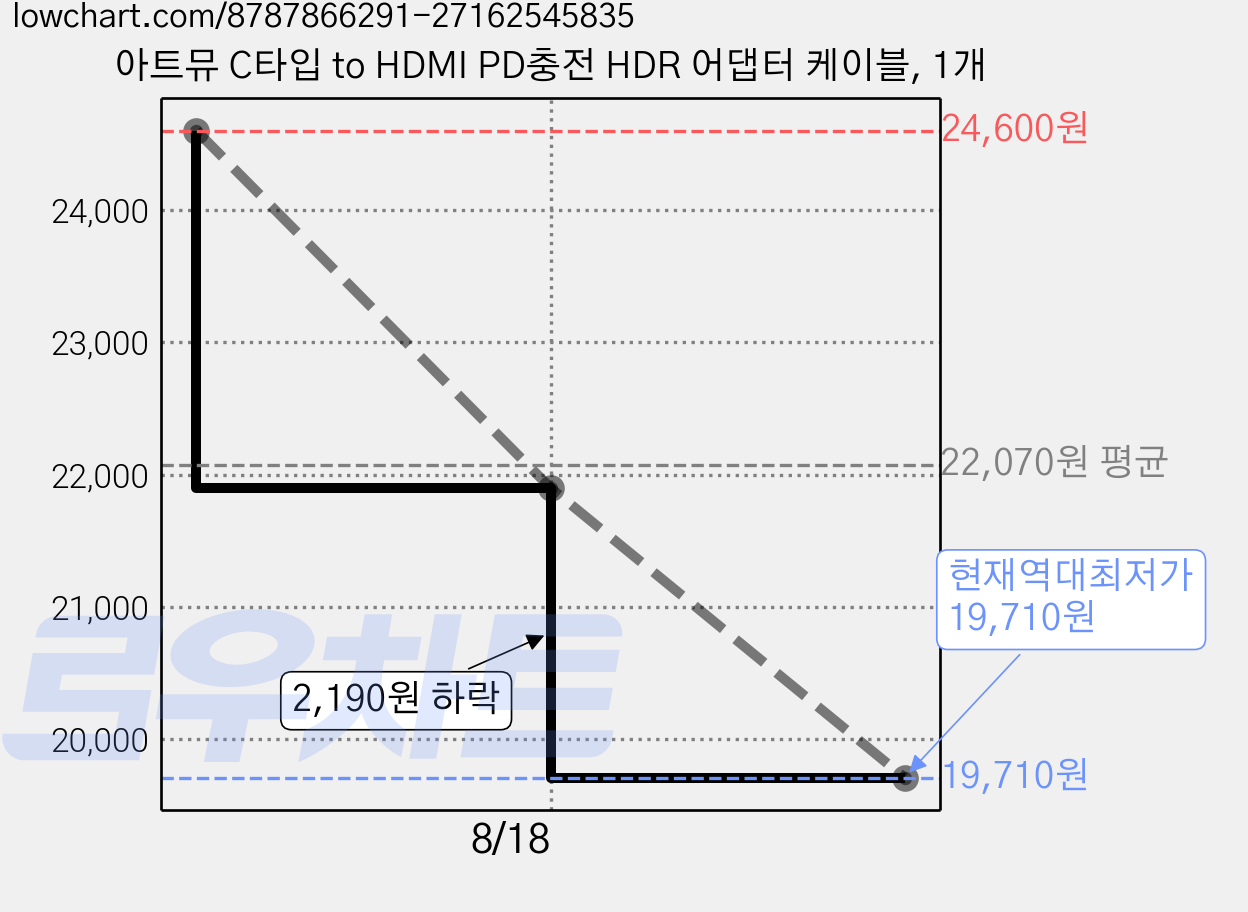 아트뮤 C타입 to HDMI PD충전 HDR 어댑터 케이블, 1개 가격 변동 차트, 현재가 19,710원, 역대최저가