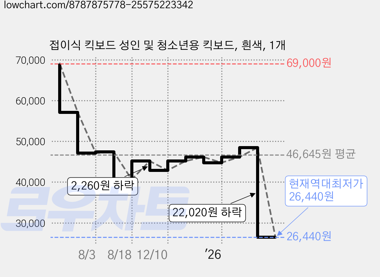 접이식 킥보드 성인 및 청소년용 킥보드, 흰색, 1개 가격 변동 차트, 현재가 26,440원, 역대최저가