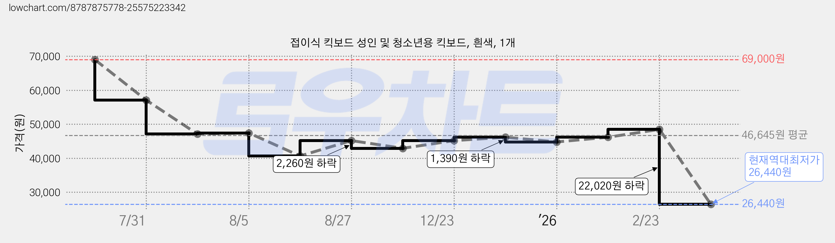 접이식 킥보드 성인 및 청소년용 킥보드, 흰색, 1개 가격 변동 차트, 현재가 26,440원, 역대최저가