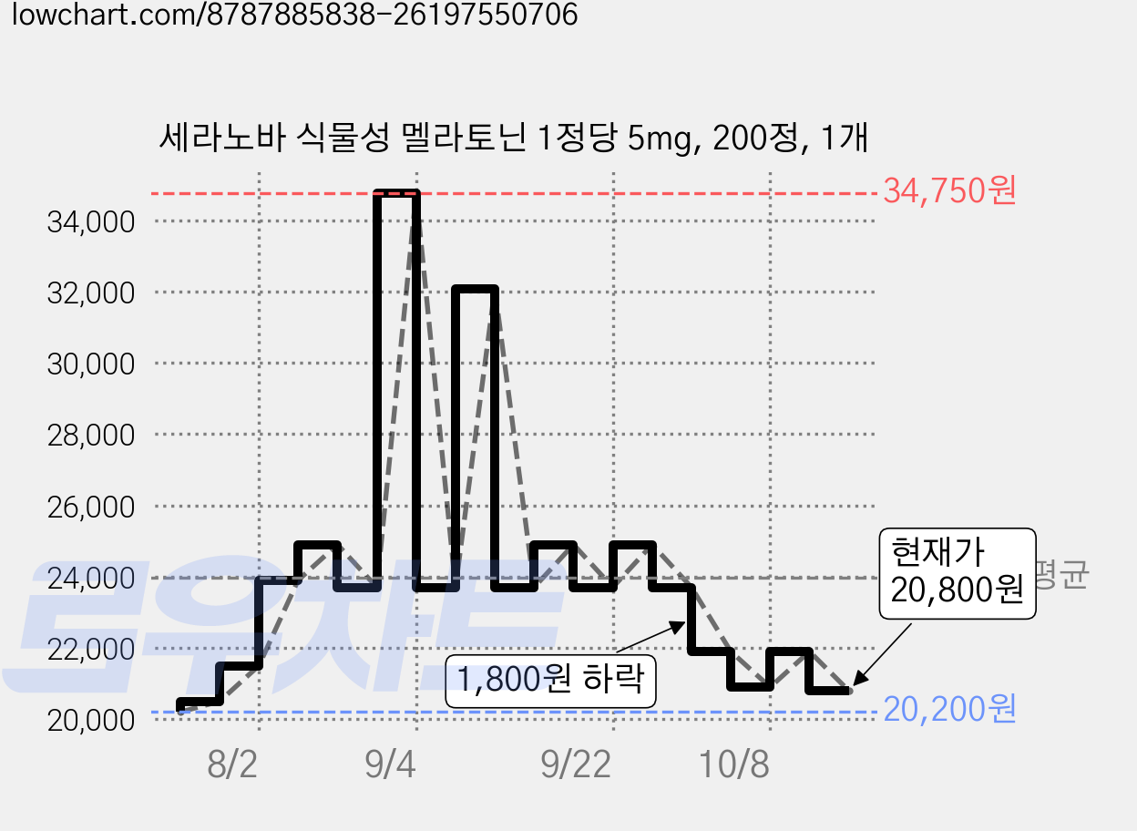 세라노바 식물성 멜라토닌 1정당 5mg, 200정, 1개 가격 변동 차트, 현재가 20,800원, 관측 최저가 20,200원