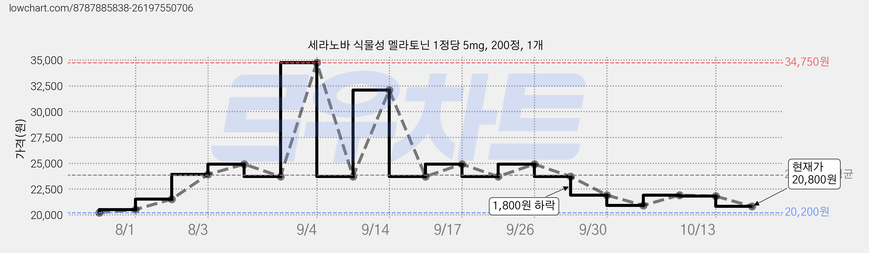 세라노바 식물성 멜라토닌 1정당 5mg, 200정, 1개 가격 변동 차트, 현재가 20,800원, 관측 최저가 20,200원