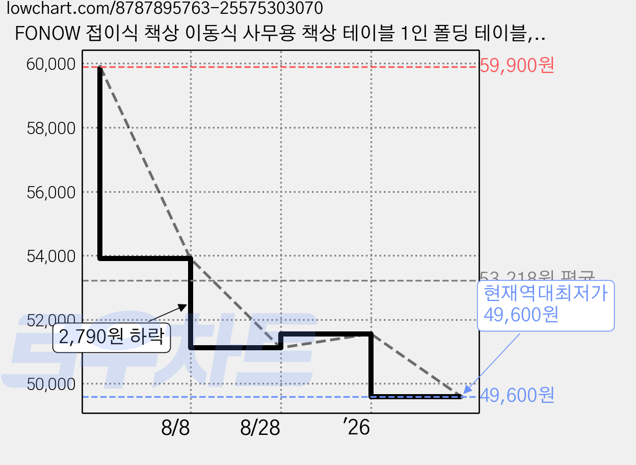 FONOW 접이식 책상 이동식 사무용 책상 테이블 1인 폴딩 테이블, 화이트 가격 변동 차트, 현재가 49,600원, 역대최저가