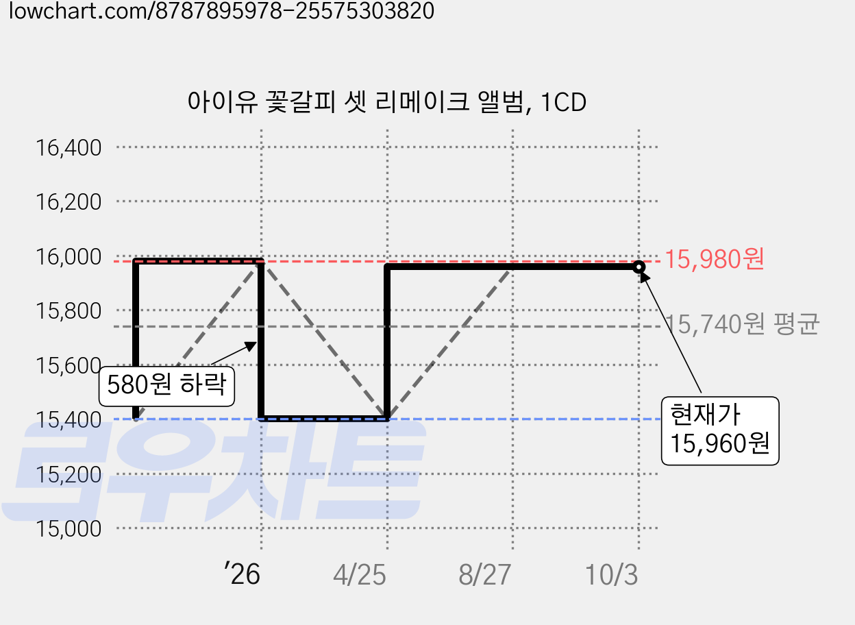 아이유 꽃갈피 셋 리메이크 앨범, 1CD 가격 변동 차트, 현재가 15,960원, 관측 최저가 15,400원