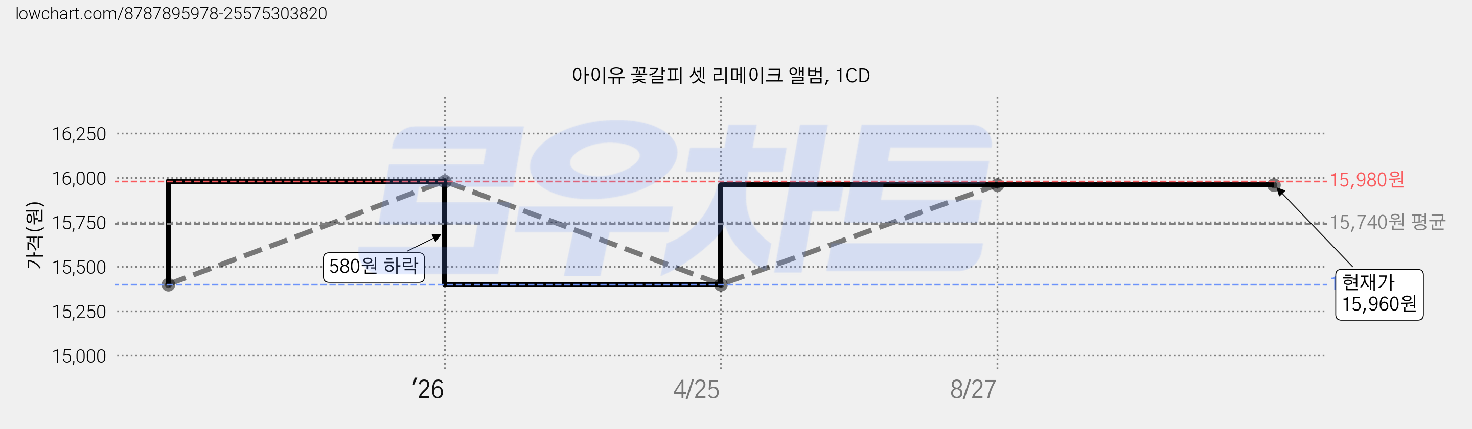 아이유 꽃갈피 셋 리메이크 앨범, 1CD 가격 변동 차트, 현재가 15,960원, 관측 최저가 15,400원