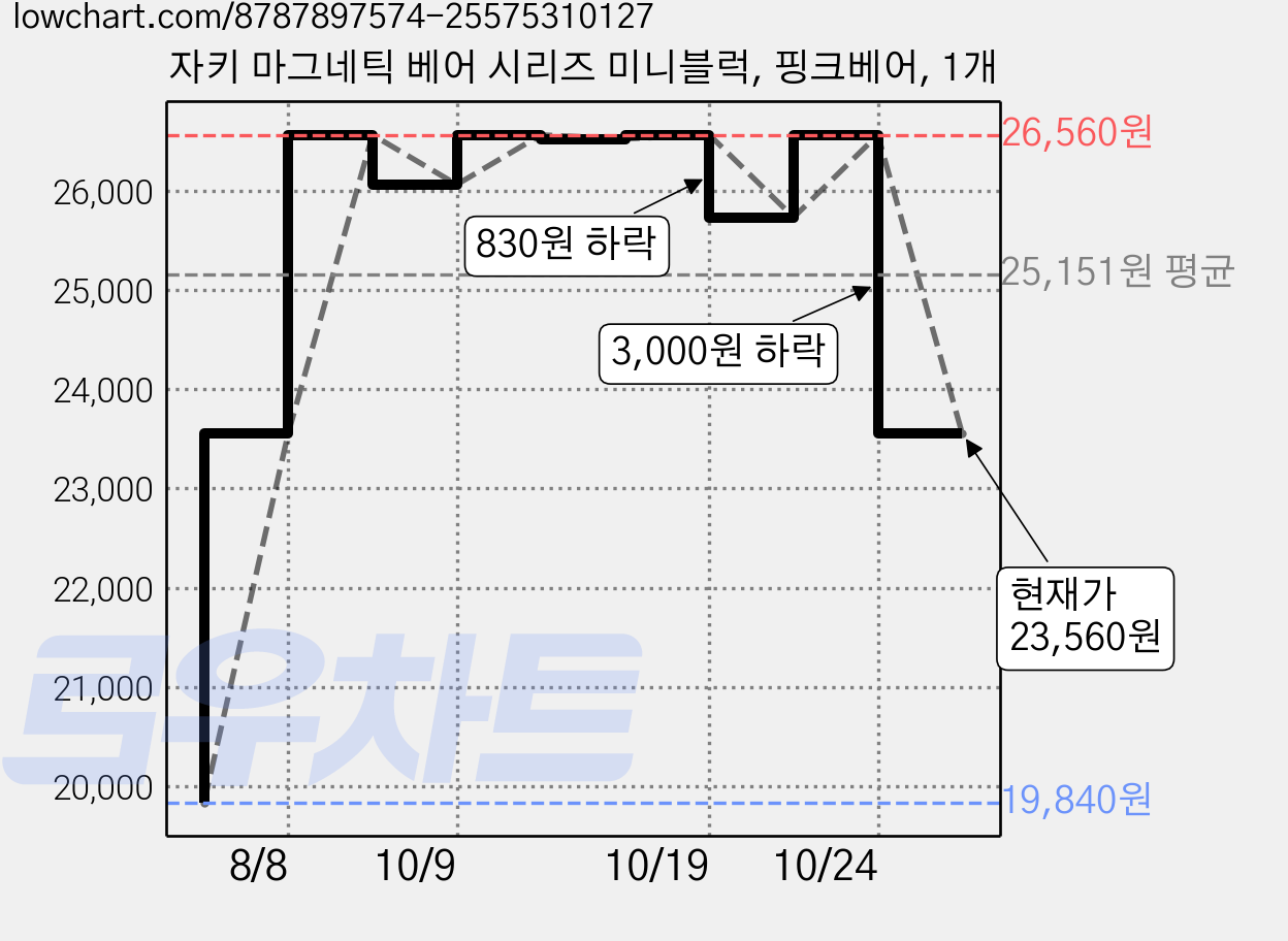 자키 마그네틱 베어 시리즈 미니블럭, 핑크베어, 1개 가격 변동 차트, 현재가 23,560원, 관측 최저가 19,840원