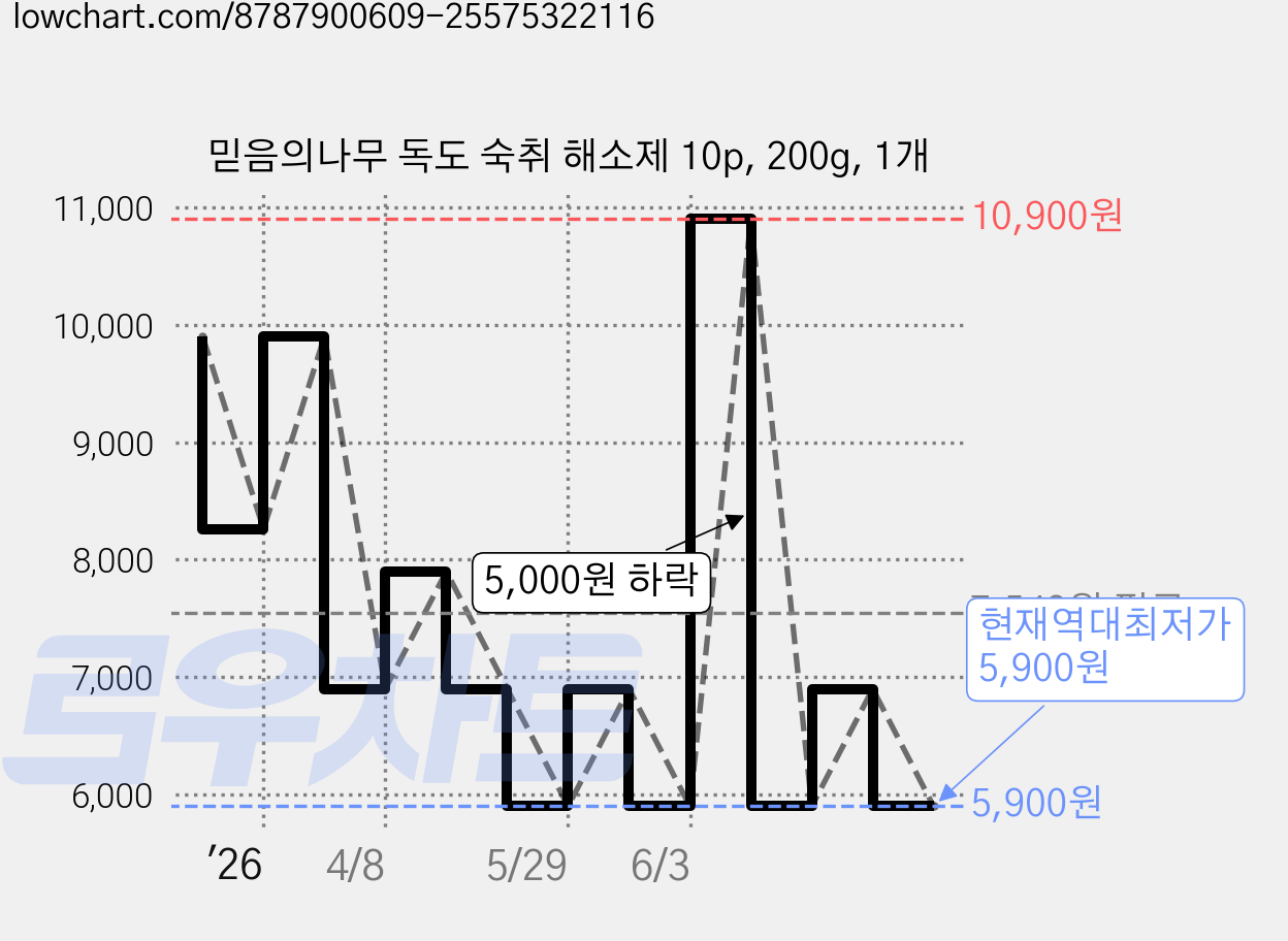 믿음의나무 독도 숙취 해소제 10p, 200g, 1개 가격 변동 차트, 현재가 5,900원, 역대최저가
