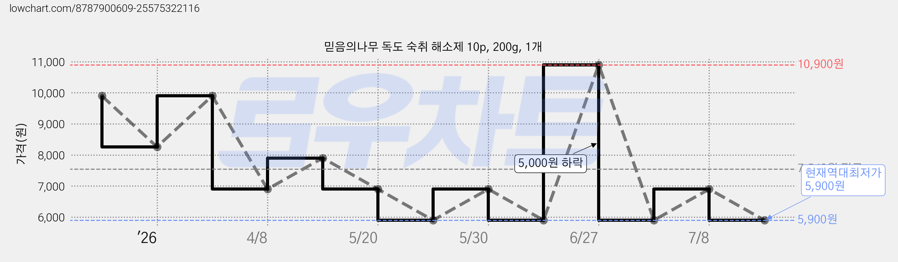 믿음의나무 독도 숙취 해소제 10p, 200g, 1개 가격 변동 차트, 현재가 5,900원, 역대최저가