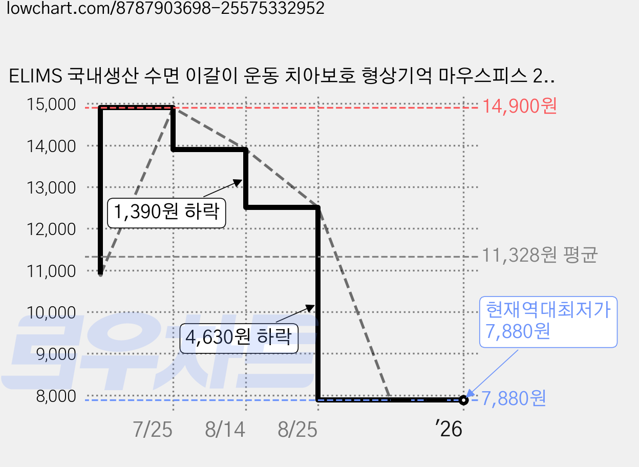 ELIMS 국내생산 수면 이갈이 운동 치아보호 형상기억 마우스피스 2개 + 보관케이스 가격 변동 차트, 현재가 7,880원, 역대최저가