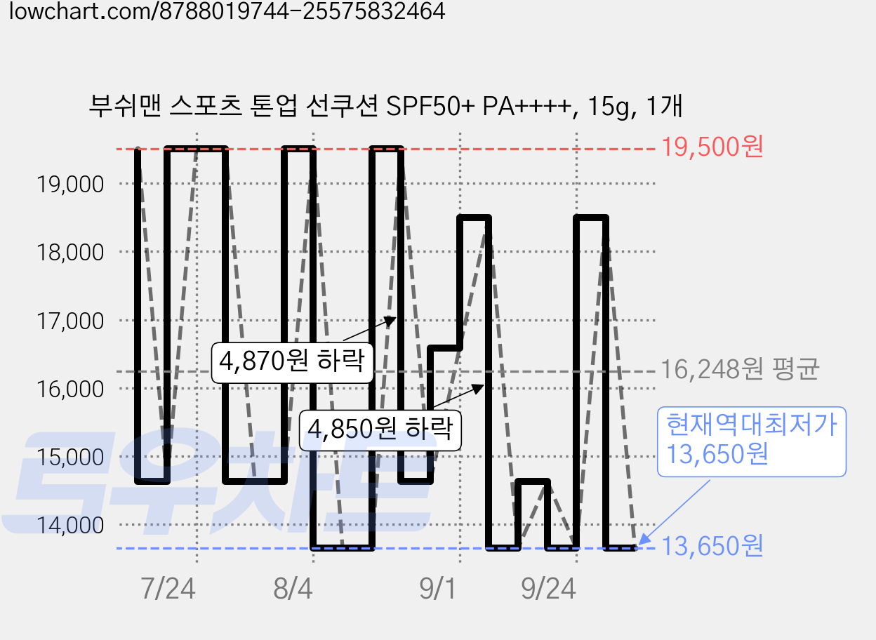 부쉬맨 스포츠 톤업 선쿠션 SPF50+ PA++++, 15g, 1개 가격 변동 차트, 현재가 13,650원, 역대최저가