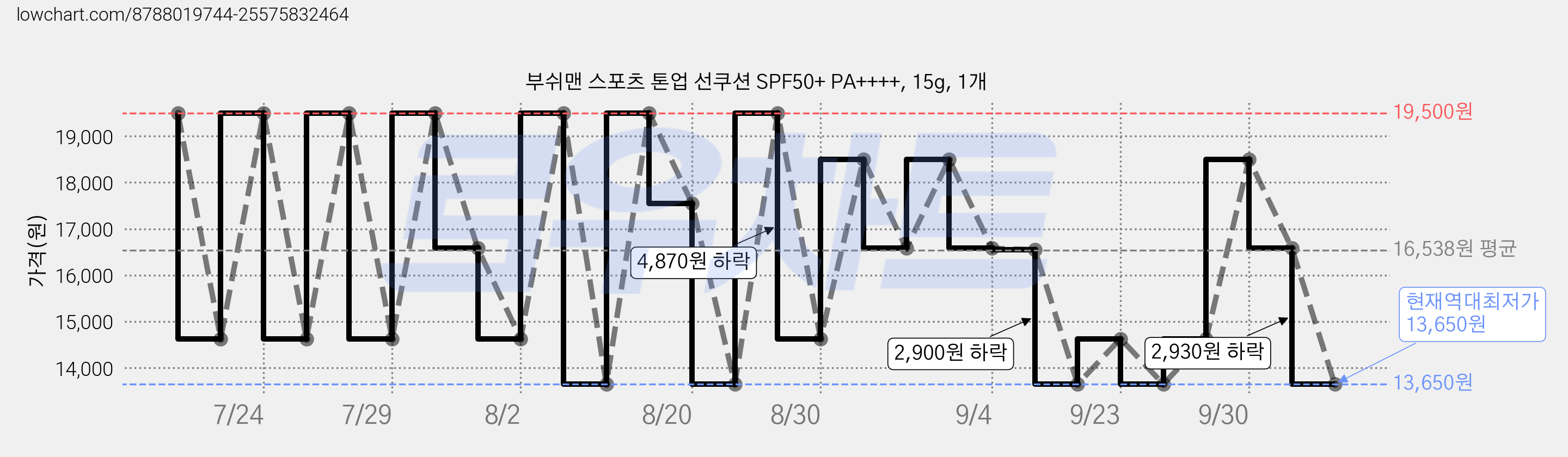 부쉬맨 스포츠 톤업 선쿠션 SPF50+ PA++++, 15g, 1개 가격 변동 차트, 현재가 13,650원, 역대최저가