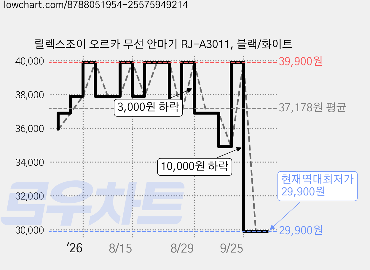 릴렉스조이 오르카 무선 안마기 RJ-A3011, 블랙/화이트 가격 변동 차트, 현재가 29,900원, 역대최저가
