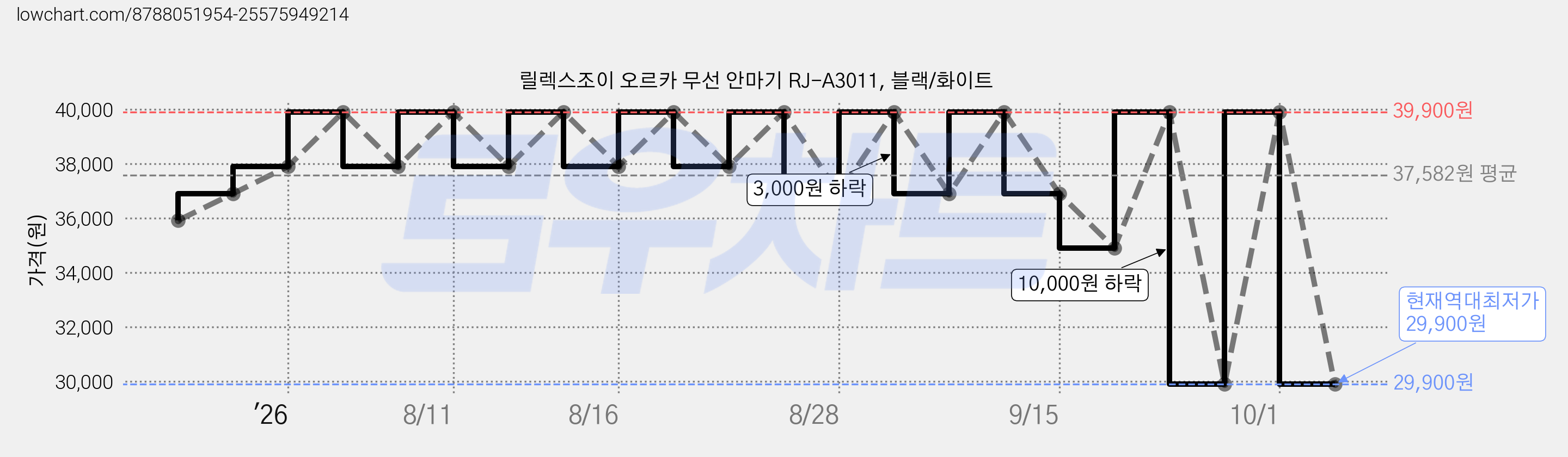 릴렉스조이 오르카 무선 안마기 RJ-A3011, 블랙/화이트 가격 변동 차트, 현재가 29,900원, 역대최저가
