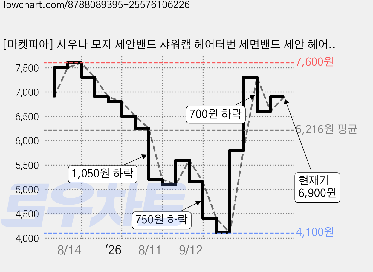 [마켓피아] 사우나 모자 세안밴드 샤워캡 헤어터번 세면밴드 세안 헤어밴드 헤어, 3개, 핑크/자주/그린 가격 변동 차트, 현재가 6,900원, 관측 최저가 4,100원